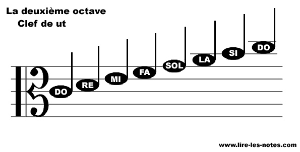Repésentation des notes de la seconde octave de la clef de Ut 3 Repésentation des notes de la seconde octave de la clef de Ut 3