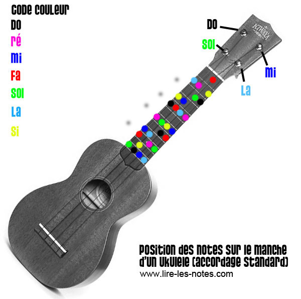 Composition des notes d'un manche de ukulele Composition des notes d'un manche de ukulele