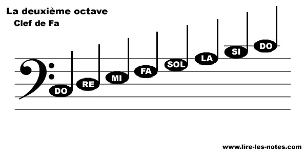 Nom des notes en solfège et leurs positions sur la portée