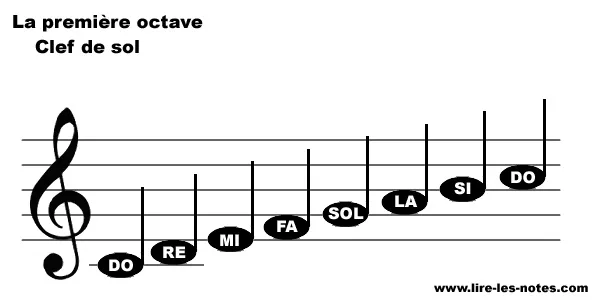 La portée, description et explication - Apprendre le solfège et la musique  