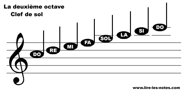 Nom des notes en solfège et leurs positions sur la portée