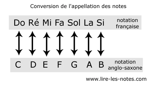 Nom des notes en solfège et leurs positions sur la portée