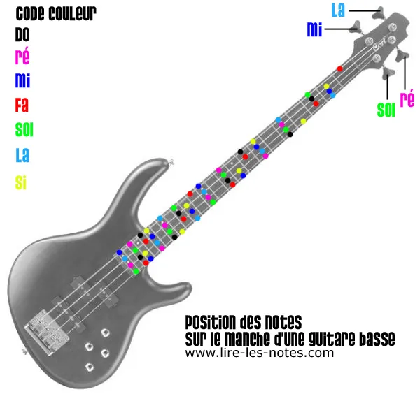 Composition des notes d'un manche de guitare basse