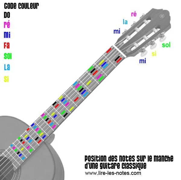 Composition des notes d'un manche de guitare classique