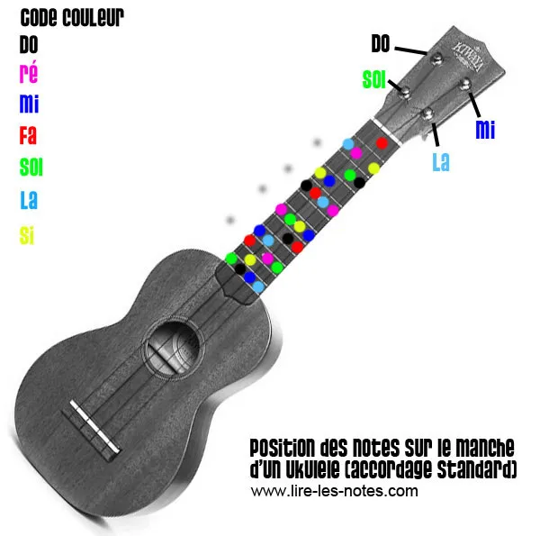 Composition des notes d'un manche de ukulele