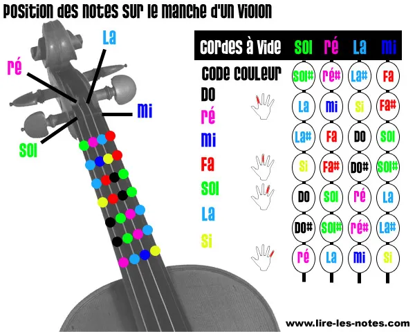 Connaitre les notes sur le manche d'un violon - doigtés et théorie